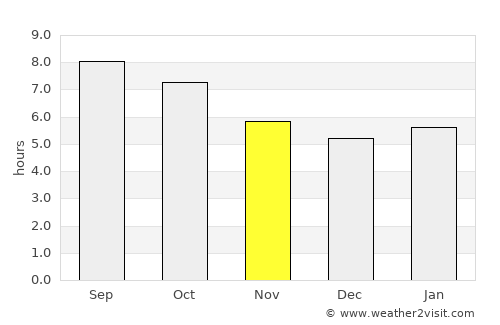 Essex average rain in November