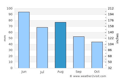 Esslingen average rain in August