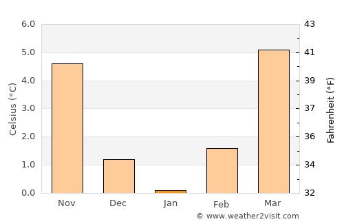 Esslingen average temperature in January