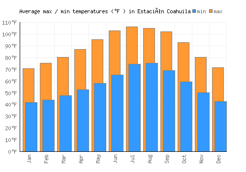 Estación Coahuila average minimum / maximum temperatures (Fahrenheit)