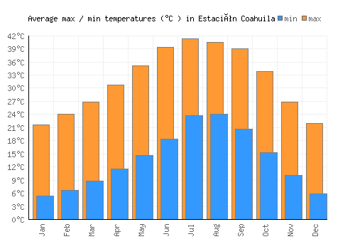 Estación Coahuila average minimum / maximum temperatures (Celsius)