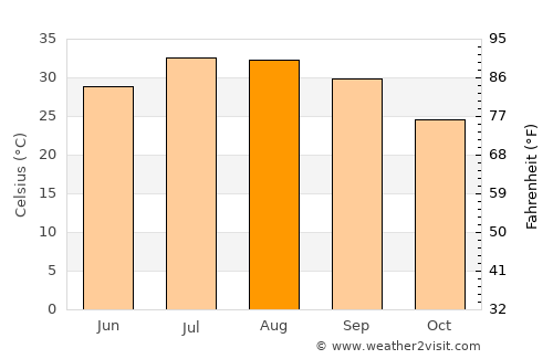 Estación Coahuila average temperature in August