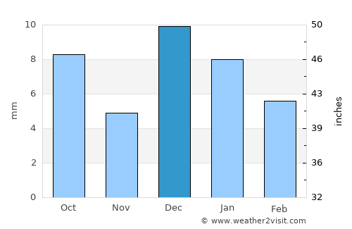 Estación Coahuila average rain in December