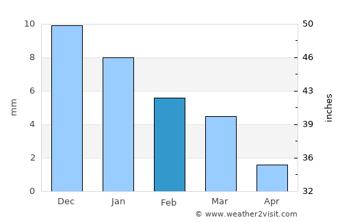 Estación Coahuila average rain in February