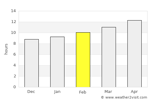 Estación Coahuila average rain in February