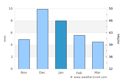 Estación Coahuila average rain in January