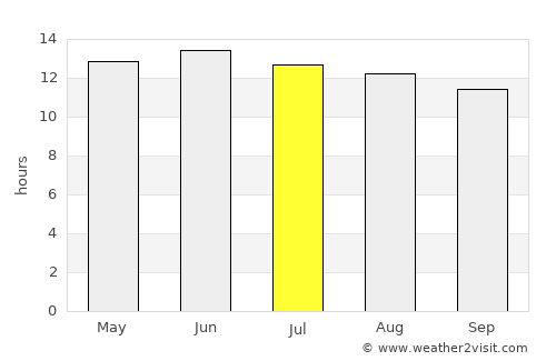 Estación Coahuila average rain in July