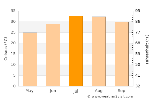 Estación Coahuila average temperature in July