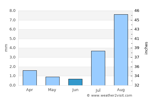 Estación Coahuila average rain in June