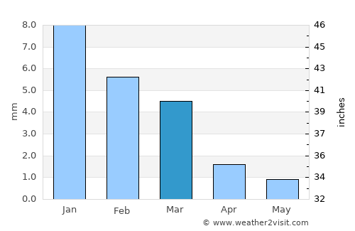 Estación Coahuila average rain in March