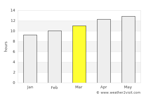 Estación Coahuila average rain in March