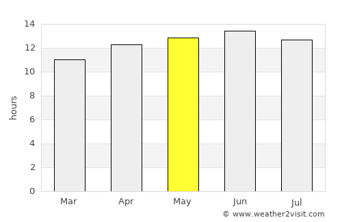 Estación Coahuila average rain in May