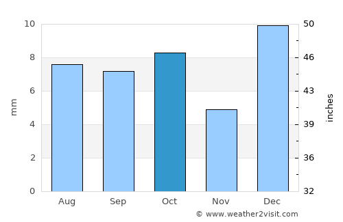 Estación Coahuila average rain in October