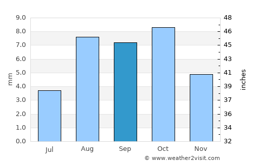 Estación Coahuila average rain in September