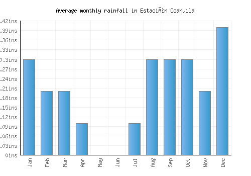 Estación Coahuila monthly rainfall chart (inches)