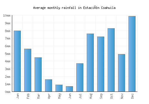 Estación Coahuila monthly rainfall chart (mm)