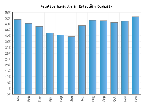 Estación Coahuila relative humidity averages