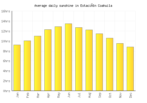 Estación Coahuila average daily sunshine chart