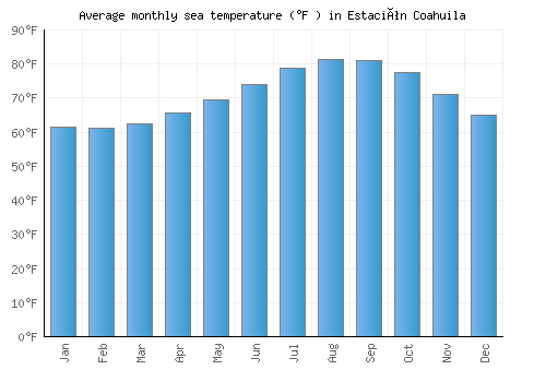 Estación Coahuila average sea temperature chart (Fahrenheit)