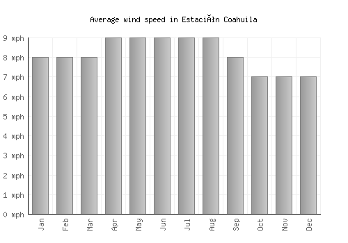 Estación Coahuila average winspeed by month (mph)