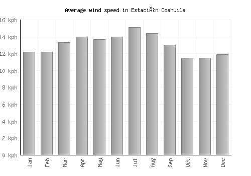 Estación Coahuila average winspeed by month (km/h)
