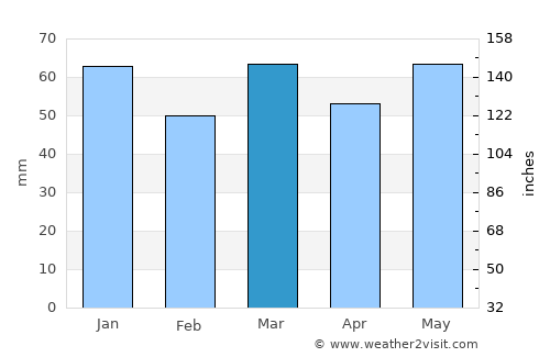 Estaimpuis average rain in March