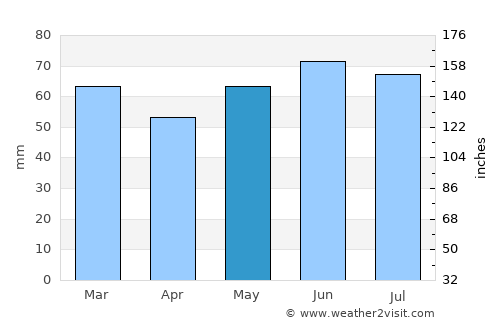 Estaimpuis average rain in May
