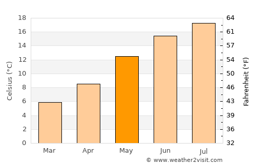 Estaimpuis average temperature in May