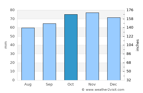 Estaimpuis average rain in October
