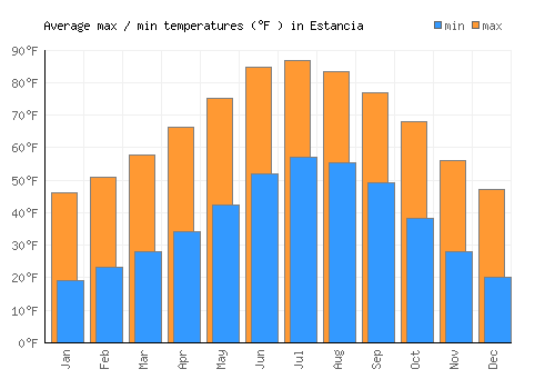 Estancia average minimum / maximum temperatures (Fahrenheit)