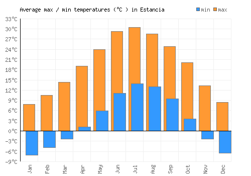 Estancia average minimum / maximum temperatures (Celsius)