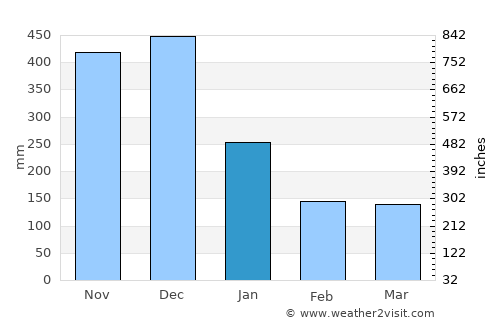 Estancia average rain in January
