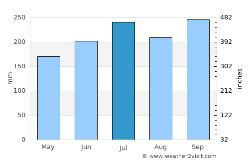 Estancia average rain in July