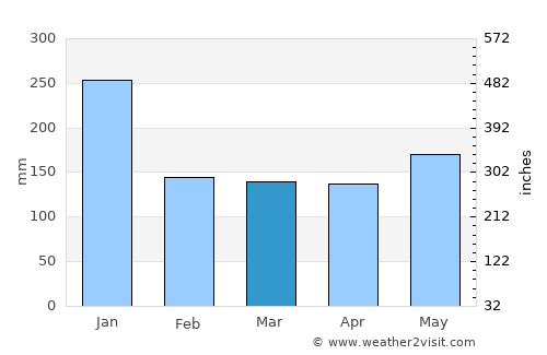 Estancia average rain in March