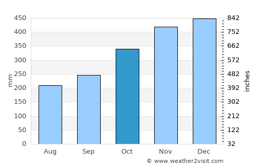 Estancia average rain in October