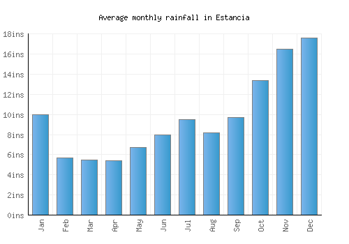 Estancia monthly rainfall chart (inches)