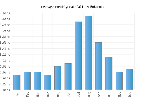 Estancia monthly rainfall chart (inches)