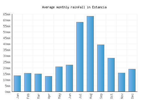 Estancia monthly rainfall chart (mm)