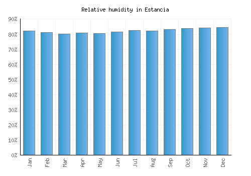 Estancia relative humidity averages