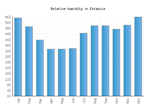 Estancia relative humidity averages