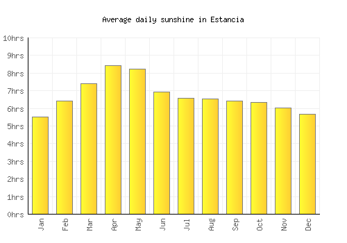 Estancia average daily sunshine chart