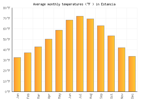 Estancia average temperature chart (Fahrenheit)