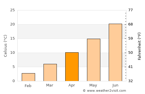 Estancia average temperature in April