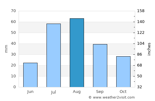 Estancia average rain in August