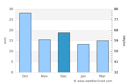 Estancia average rain in December