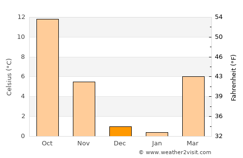 Estancia average temperature in December