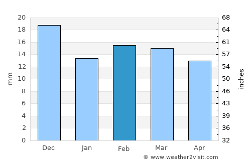 Estancia average rain in February