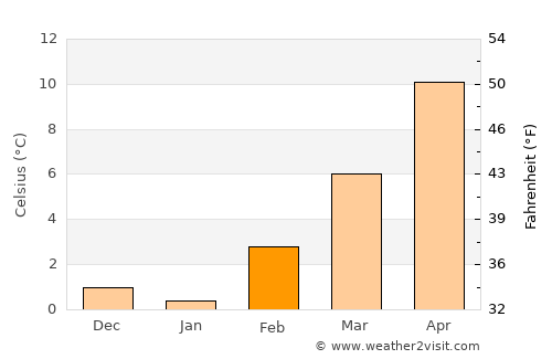 Estancia average temperature in February