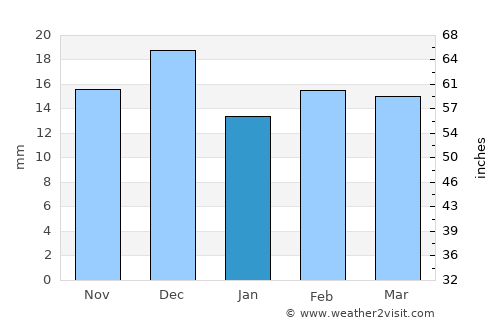Estancia average rain in January