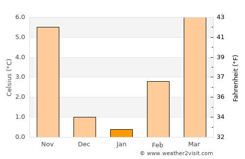 Estancia average temperature in January